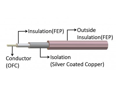 Coaxial Cable RG178B/U RG179 RG316